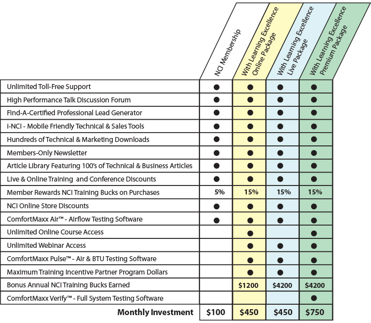 Nci Duct Chart