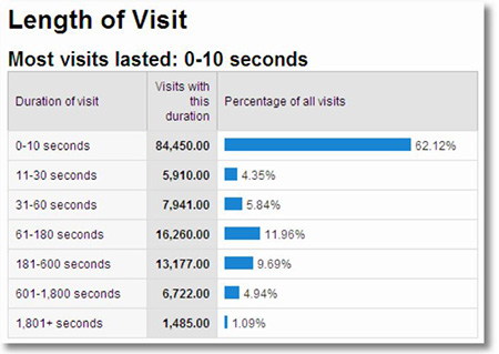Google Anylics Length of Visit report