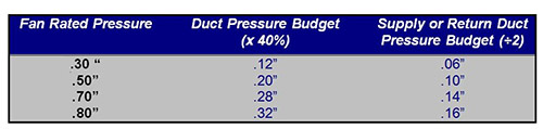 Duct Pressure Budget Chart Example